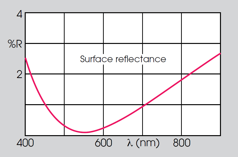 Optical coatings table
